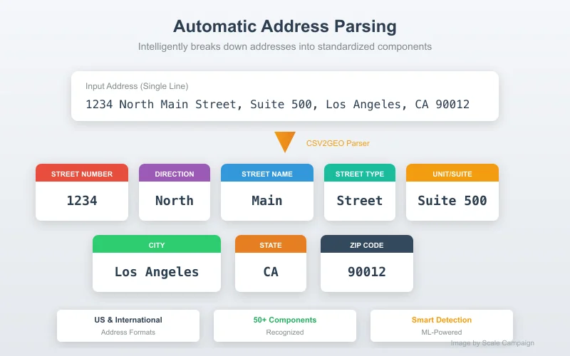 Intelligent Address Parsing