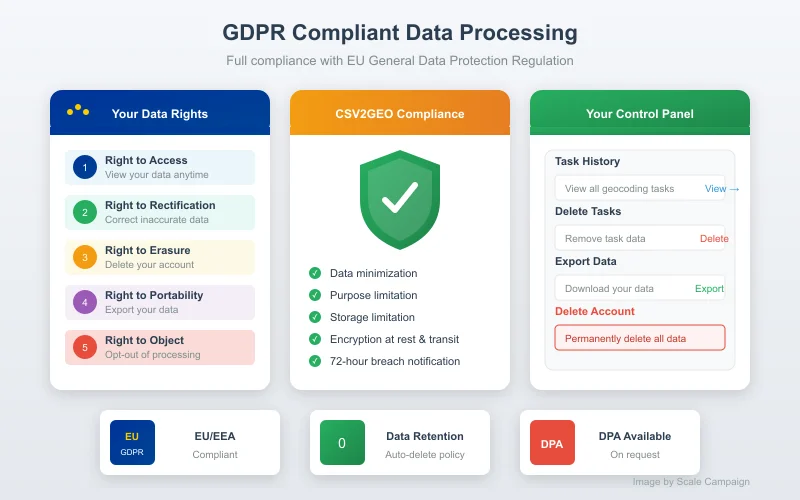 GDPR Compliant Data Processing