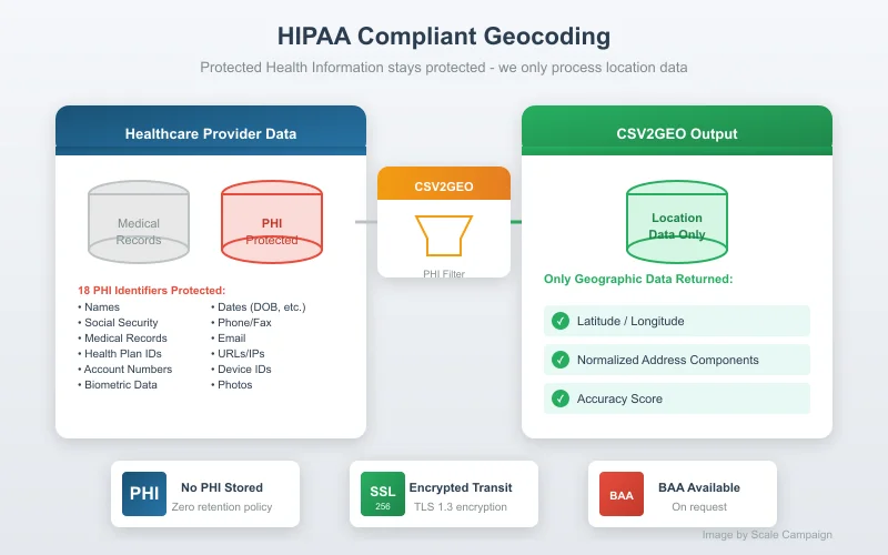 HIPAA Compliant Geocoding
