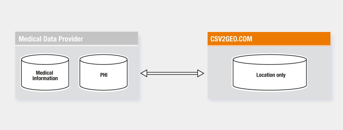 CSV2GEO architecture regarding GDPR and HIPAA